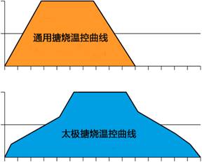 搪玻璃設備搪燒溫控曲線